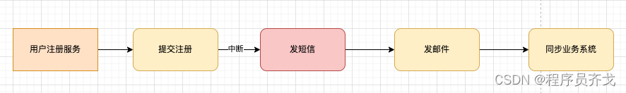 用户注册同步模式