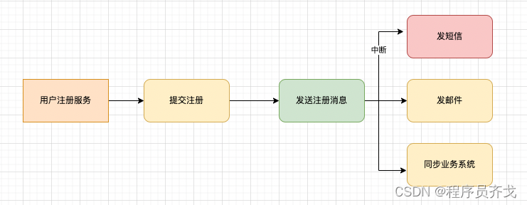 用户注册异步模式