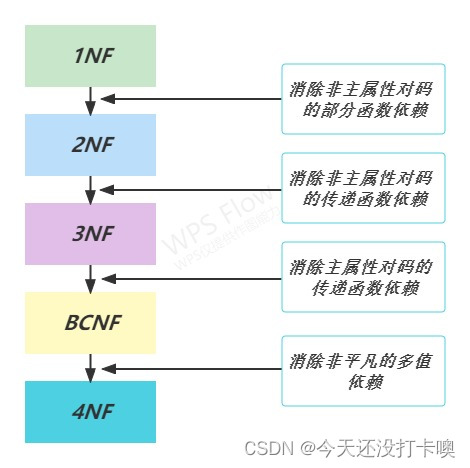 数据库范式（1NF、2NF、3NF、BCNF）_1nf,2nf,3nf,bcnf的理解-CSDN博客