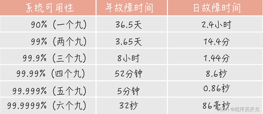 系统可用性指标 