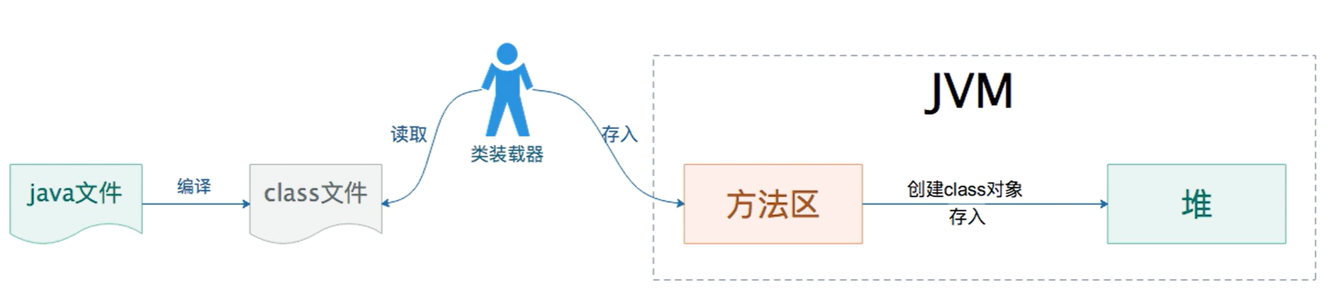 JVM如何加载一个类