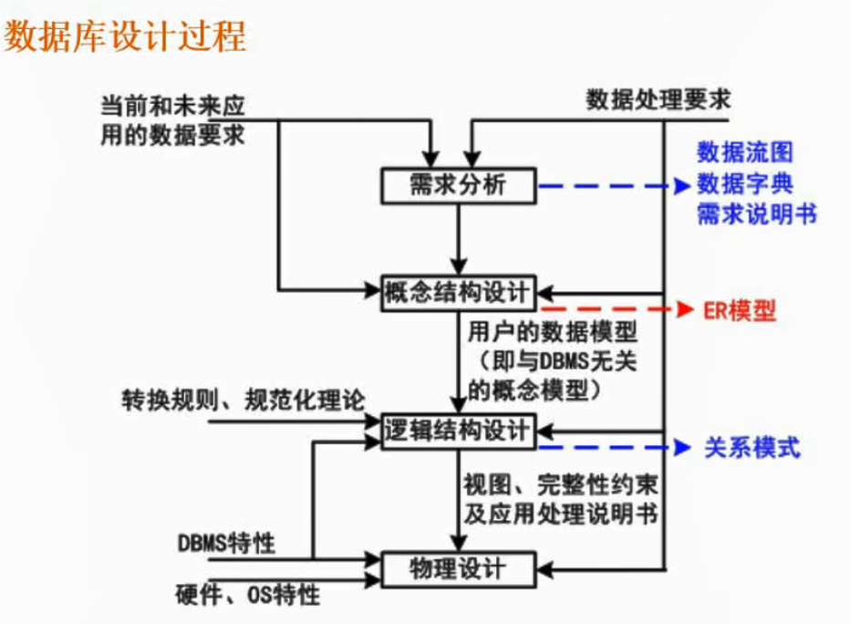 软考-数据库设计过程